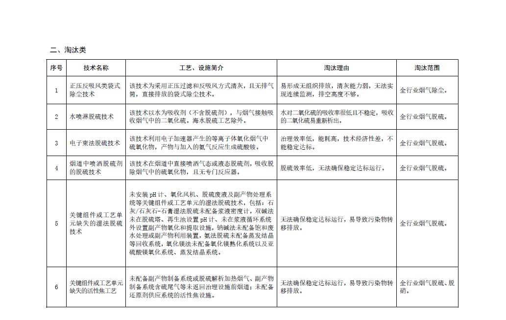 《國家污染防治技術(shù)指導(dǎo)目錄（2024年，限制類和淘汰類）》正式發(fā)布