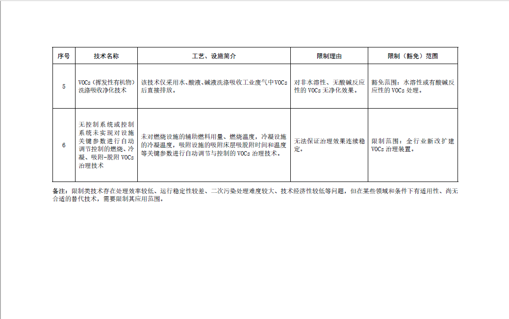 《國家污染防治技術(shù)指導(dǎo)目錄（2024年，限制類和淘汰類）》正式發(fā)布