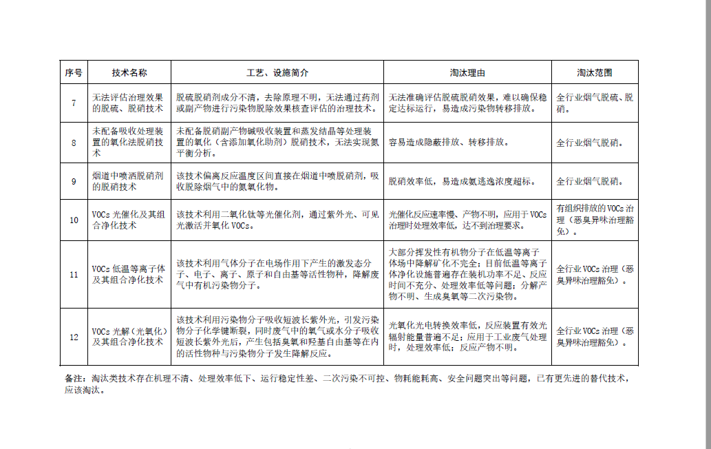 《國家污染防治技術(shù)指導(dǎo)目錄（2024年，限制類和淘汰類）》正式發(fā)布