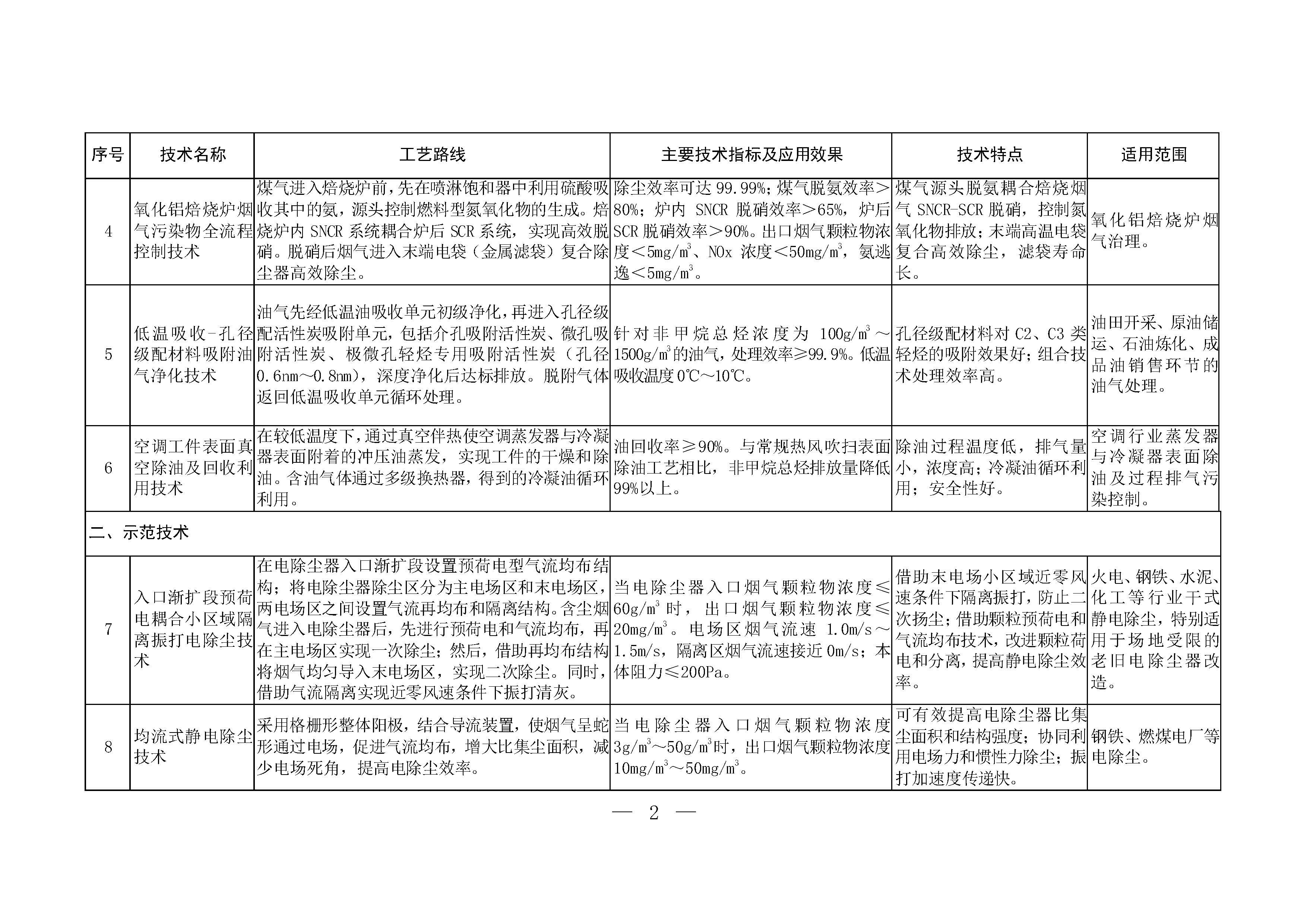 2024年《國家污染防治技術(shù)指導(dǎo)目錄（鼓勵類）》（公示稿）