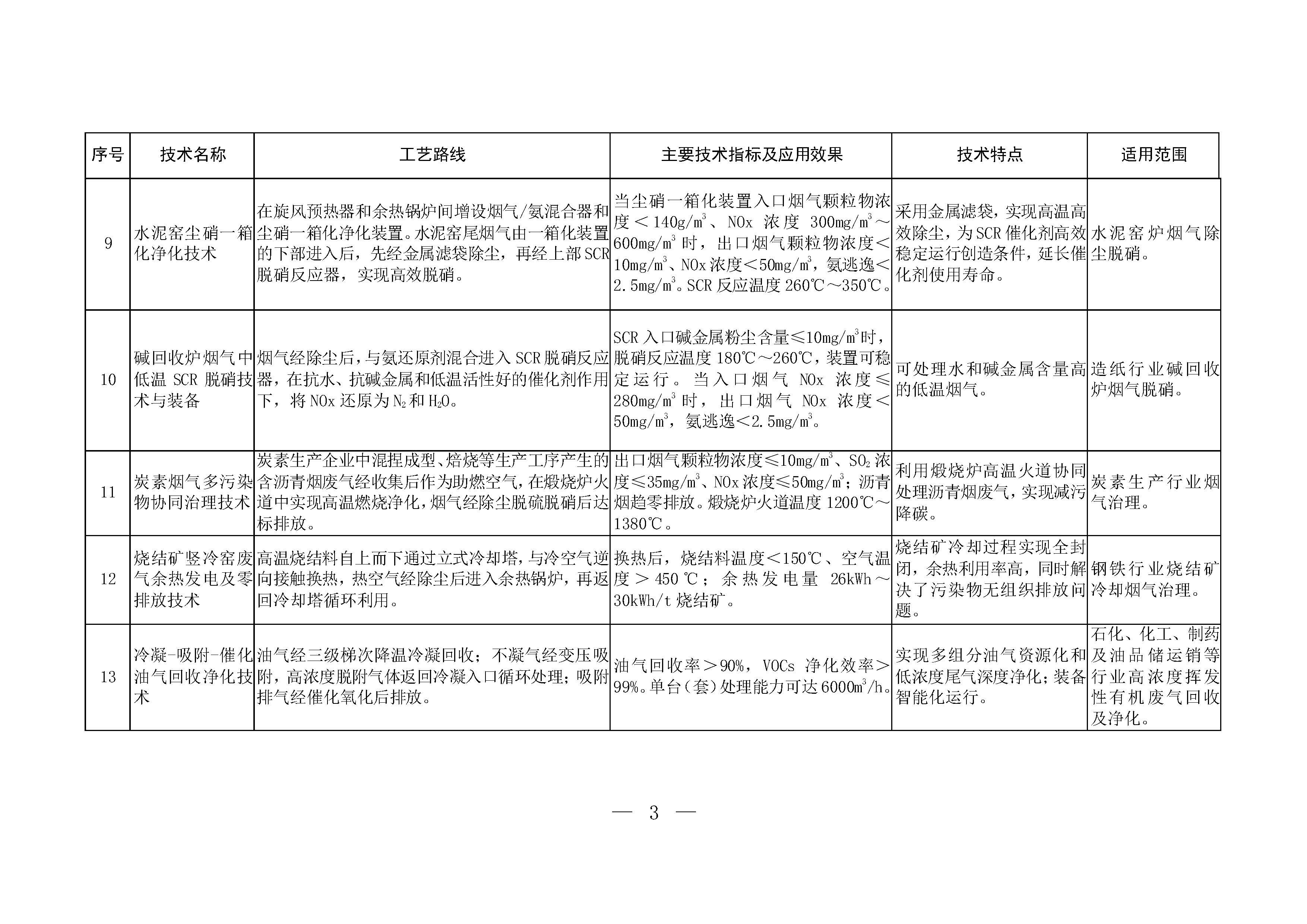 2024年《國家污染防治技術(shù)指導(dǎo)目錄（鼓勵類）》（公示稿）